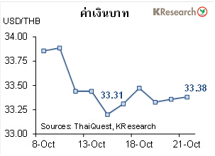 สรุปภาวะตลาดเงินตลาดทุนรายสัปดาห์ วันที่ 18-21 ตุลาคม 2564