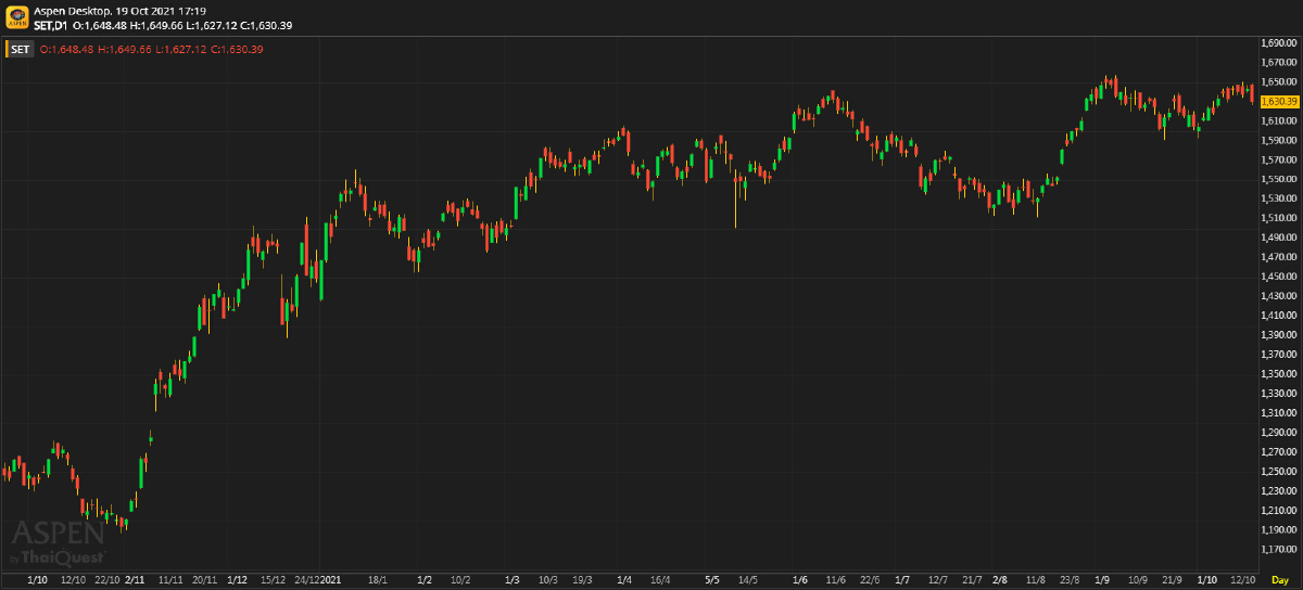 หุ้นไทยภาคบ่าย ปิดตลาด 1,630.39 จุด ลบ -13.53 จุด หรือ -0.82%