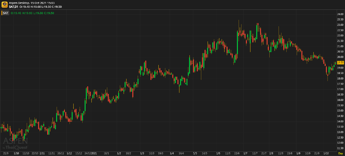 SAT ผลประกอบการ 3Q64F จะถูกกดดันชั่วคราว