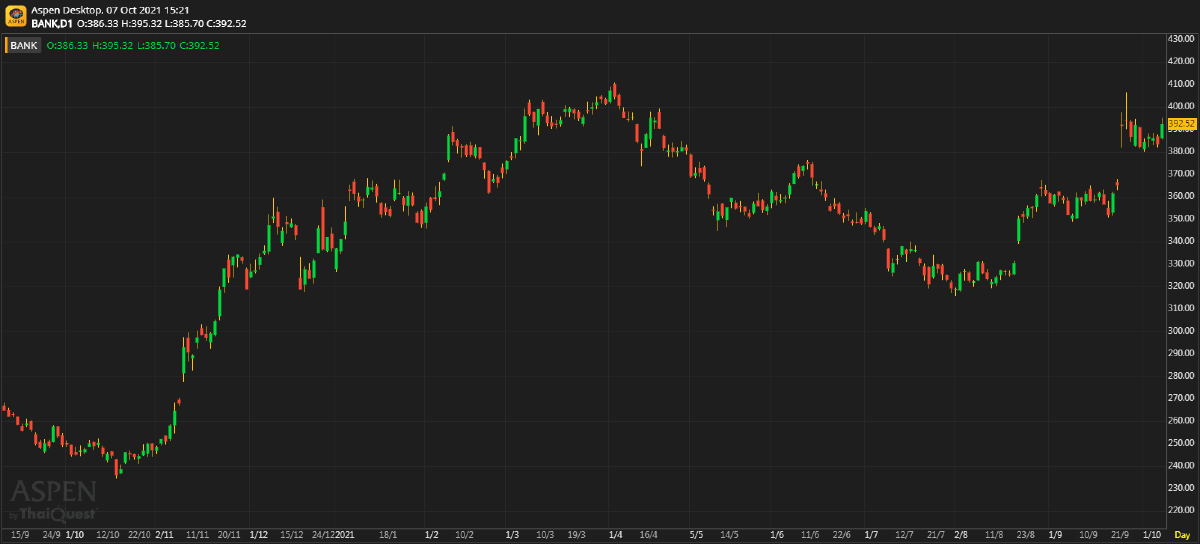 Bank Sector - ประมาณการ 3Q64F: กำไรจะแผ่วลง