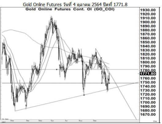 Daily Gold Futures (วันที่ 5 ตุลาคม 2564)