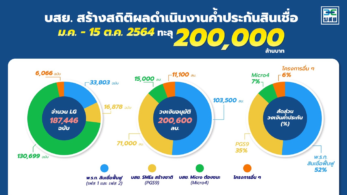 บสย.เผยยอดค้ำประกันสินเชื่อทะลุ2แสนล้าน