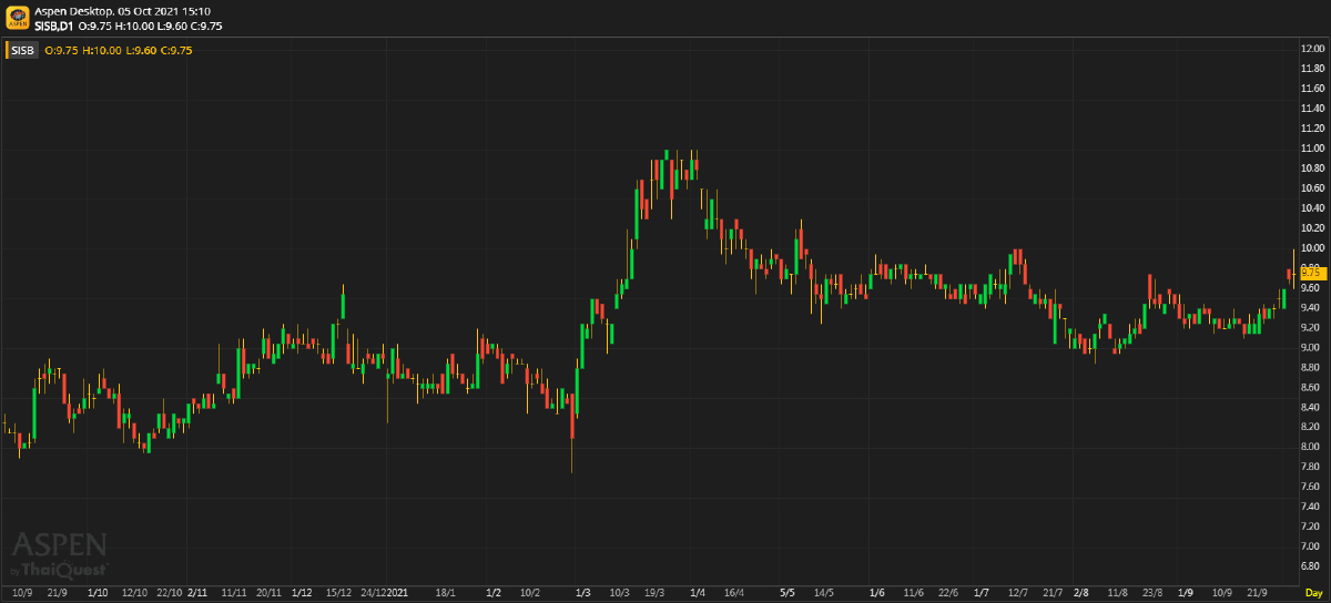 SISB ประมาณการ 3Q64F: กำไรจะแผ่วลง (5 ต.ค. 64)