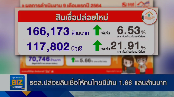 ธอส.ปล่อยสินเชื่อให้คนไทยมีบ้าน 1.66 แสนล้านบาท
