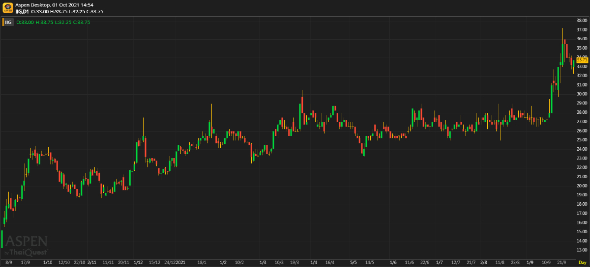 IIG - สินค้าใหม่หนุนกำไร (1 ตุลาคม 2564)