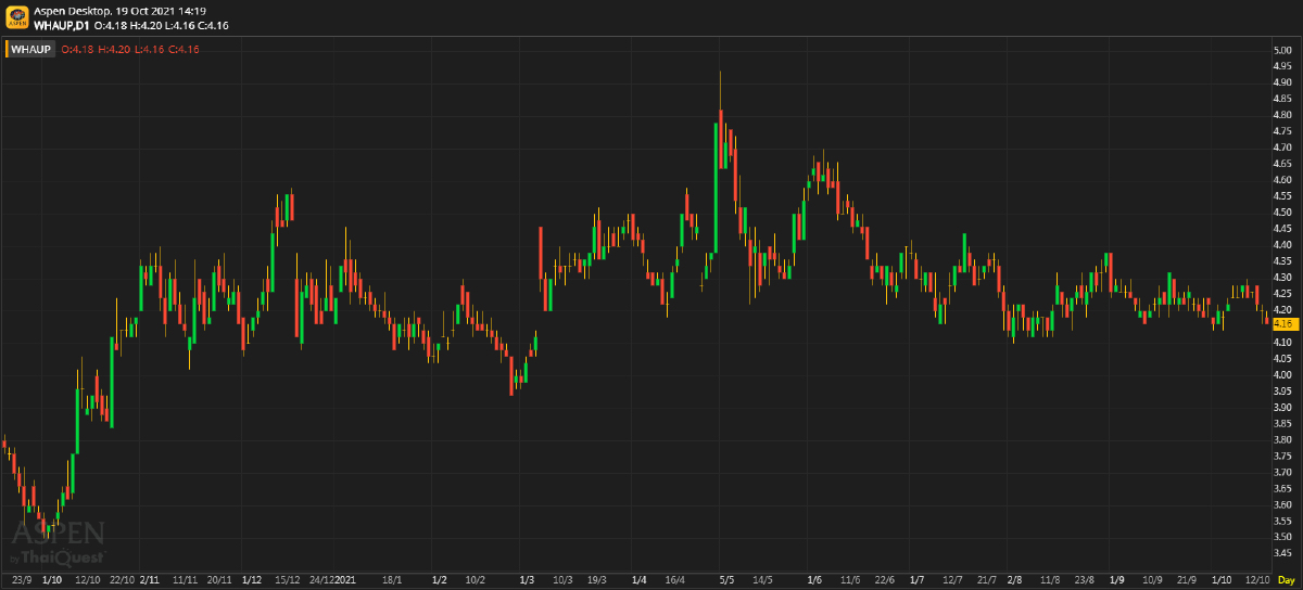 WHAUP - 3Q21F กำไรจะโต yoy แต่ลดลง qoq (19 ต.ค. 64)