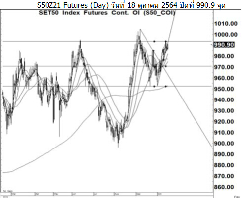 Daily SET50 Futures (วันที่ 19 ตุลาคม 2564)