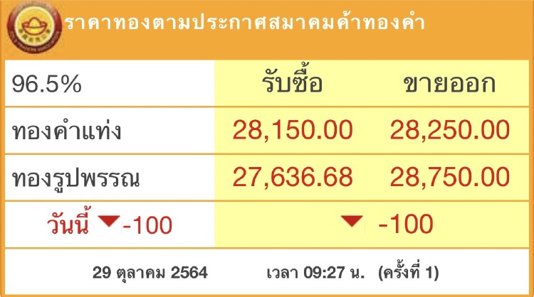 ราคาทอง วันนี้ ( 29 ต.ค.) ปรับตัวลง 100 บาท