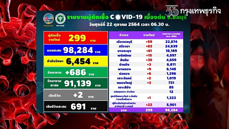 โควิดวันนี้ ชลบุรี ติดเชื้อเพิ่ม 299 ราย เสียชีวิต 2 ราย