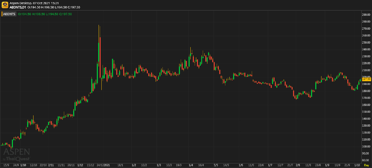 AEONTS กำไรจะตํ่าสุดใน 2Q21/22 และจะฟื้นตัวได้เร็วในไตรมาสถัดไป