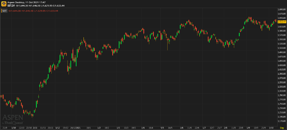 หุ้นไทยภาคบ่าย ปิดตลาด 1,633.44 จุด ลบ -5.97 จุด หรือ -0.36%
