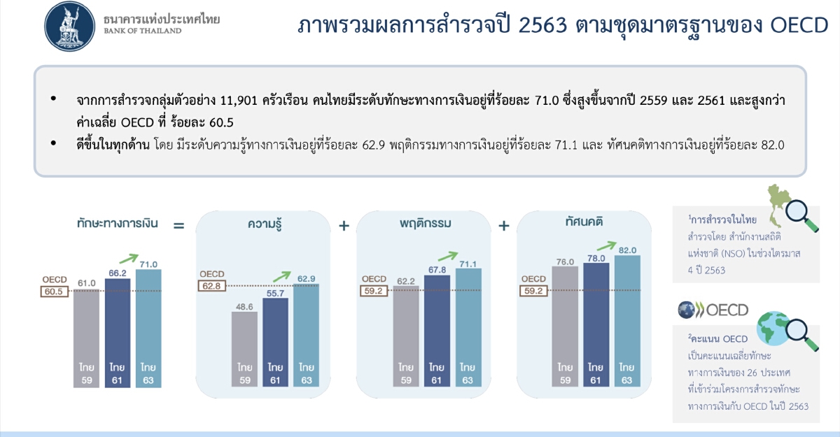 ธปท. ชี้ คนไทย มีทักษะ-ความรู้ทางการเงินดีขึ้น เป็น 71%