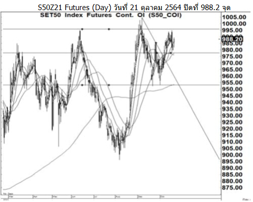 Daily SET50 Futures (วันที่ 25 ตุลาคม 2564)