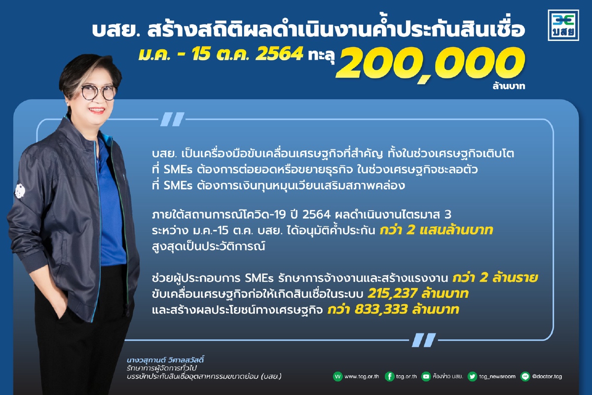 ธุรกิจฟื้นตัว ! บสย. ค้ำทะลุ 2 แสนล้านบาท หนุนจ้างงานกว่า 2 ล้านราย