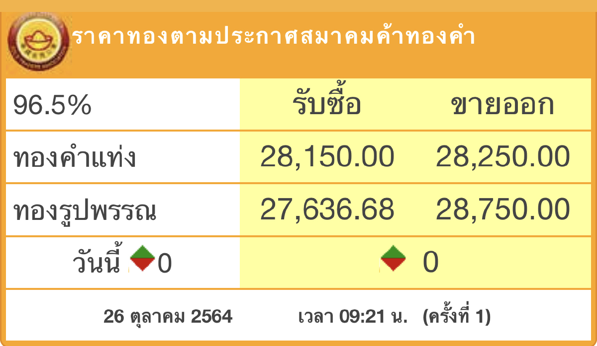 ราคาทองวันนี้ (26 ต.ค.) เปิดตลาดทรงตัว