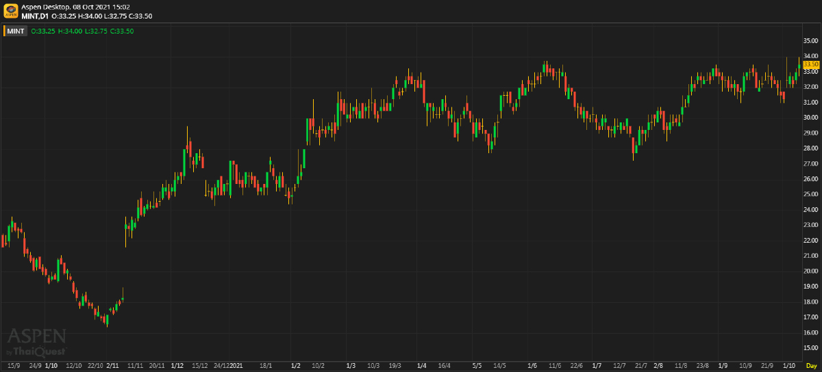 MINT ประมาณการ 3Q64F: ผลประกอบการฟื้นตัว
