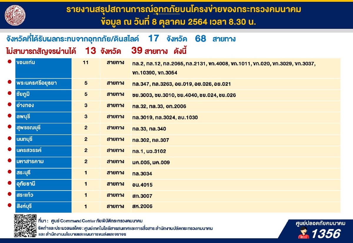 คมนาคม แจ้งอัพเดท "ถนนขาด" สัญจรผ่านไม่ได้ 46 แห่ง