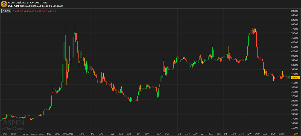 DELTA ผลประกอบการ 3Q64: กำไรตํ่ากว่าที่คาด