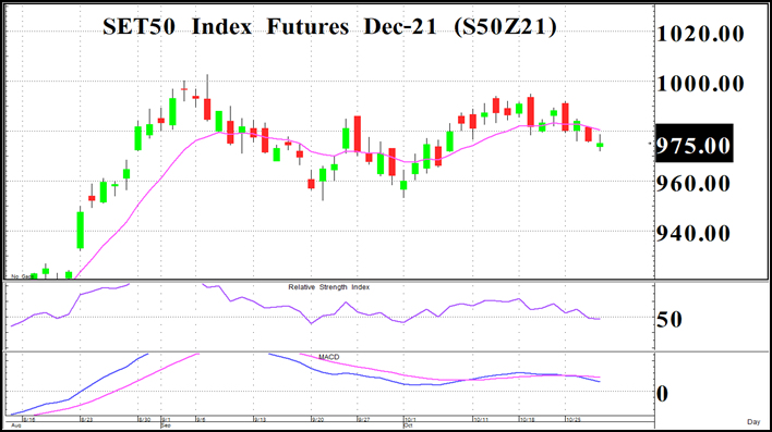 TFEX Wizard - ถือ SHORT (วันที่ 29 ตุุลาคม 2564)