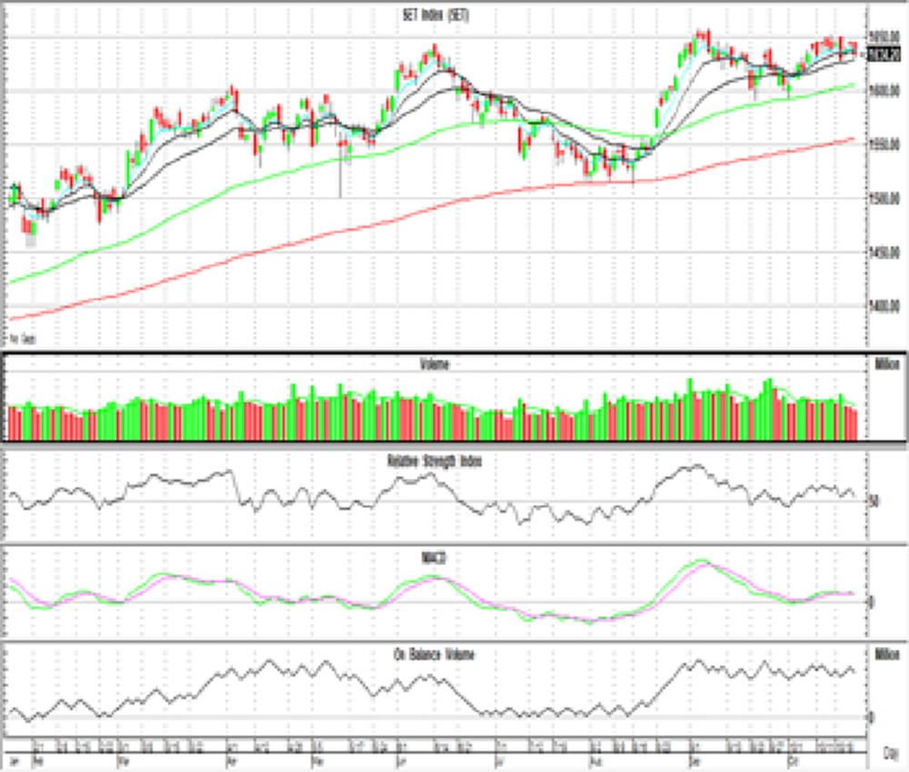 Technical Insight (วันที่ 26 ตุลาคม 2564)