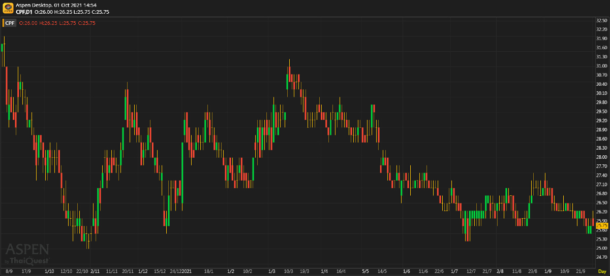 CPF การถอนหุ้น C.P. Pokpand จากตลาดฮ่องกง และการซื้อหุ้นคืน