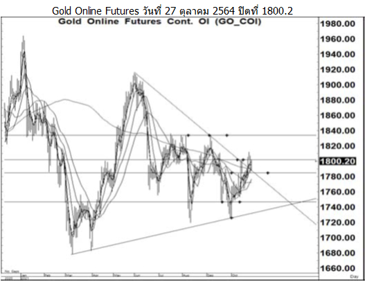Daily Gold Futures (วันที่ 28 ตุลาคม 2564)