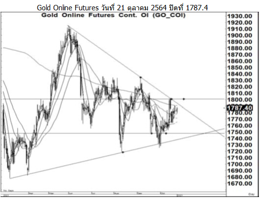 Daily Gold Futures (วันที่ 25 ตุลาคม 2564)