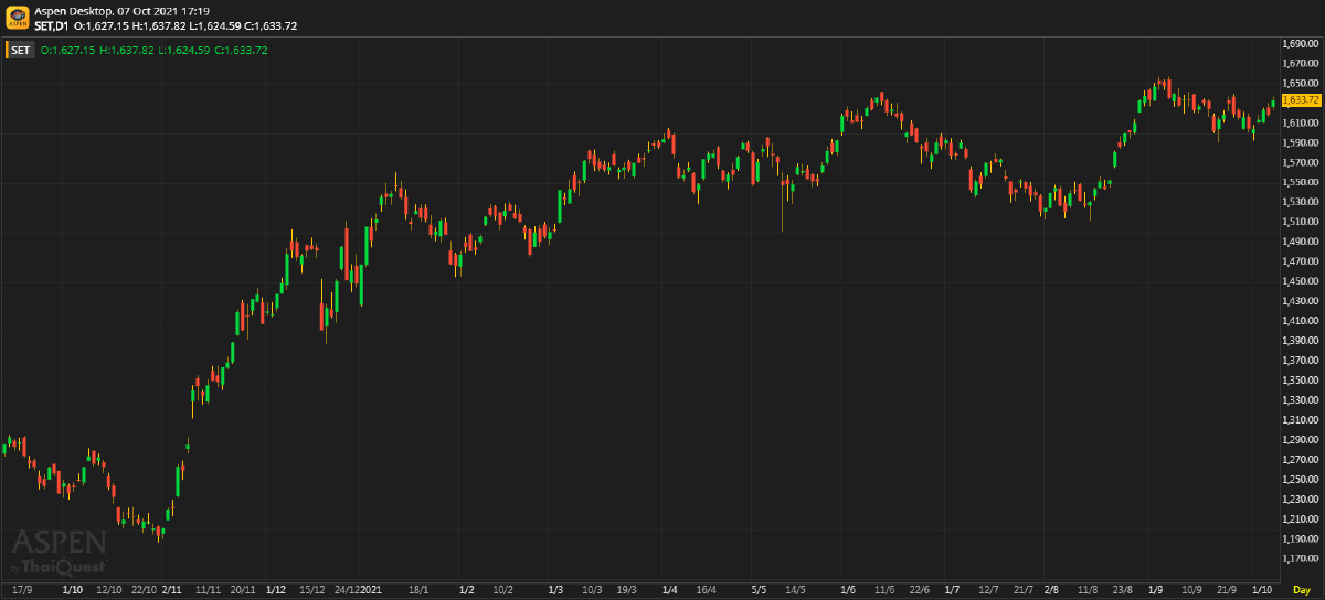 หุ้นไทยภาคบ่าย ปิดตลาด 1,633.72 จุด บวก 14.24 จุด หรือ 0.88%