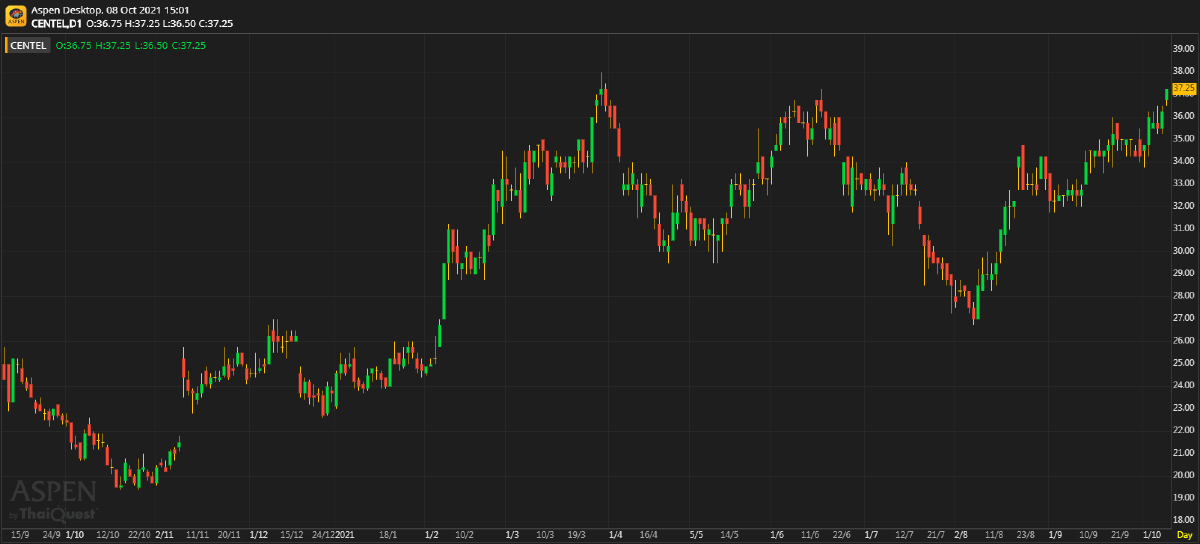 CENTEL ผลประกอบการ 3Q64F: โรงแรมในมัลดีฟส์ฟื้นตัวเด่น