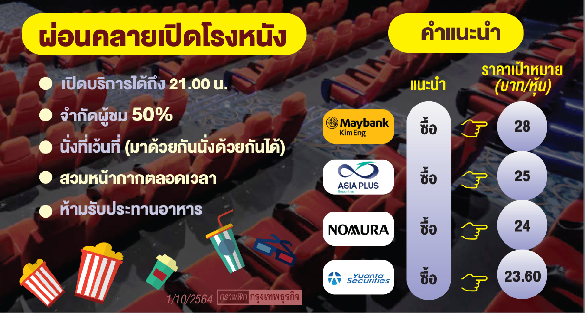 เปิดโรงหนังฟื้นชีพ"หุ้นเมเจอร์"ลุ้นพลิกมีกำไร