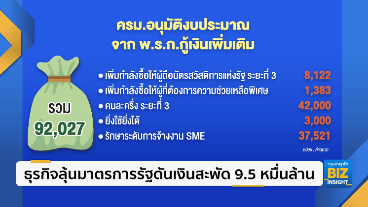 ธุรกิจลุ้นมาตรการรัฐดันเงินสะพัด 9.5 หมื่นล้าน