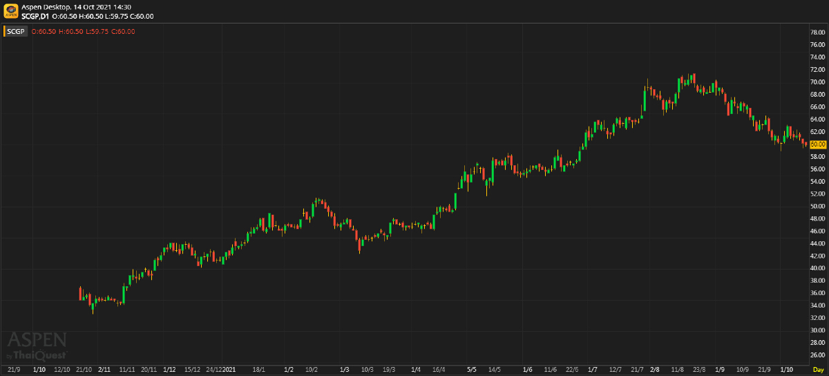 SCGP - ประมาณการ 3Q64: คาดว่าจะโตแค่ YoY