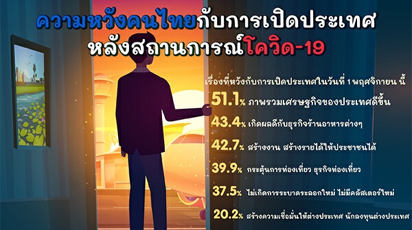 “กรุงเทพโพลล์” เผย 72% คนกังวลไฟเขียวเปิดผับบาร์ หลังเปิดประเทศ 1 พ.ย.