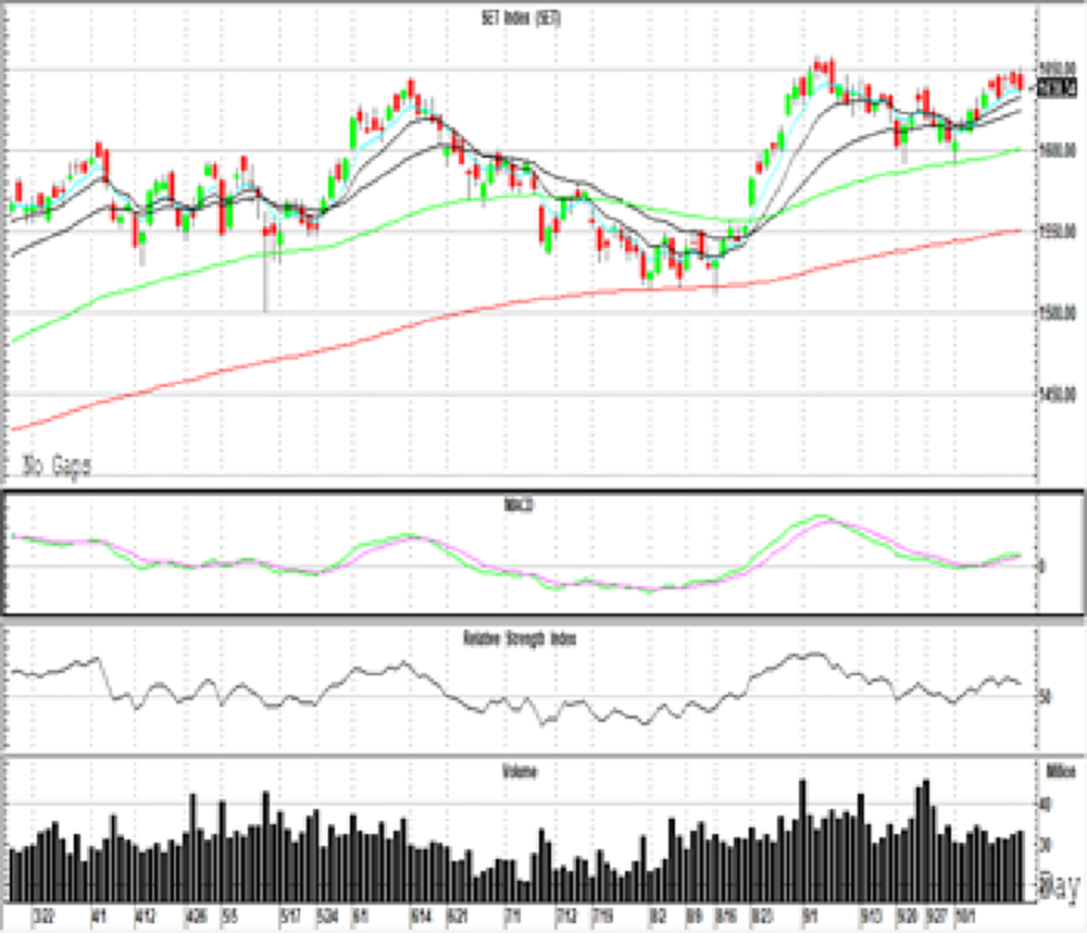 Technical Insight (วันที่ 18 ตุลาคม 2564)