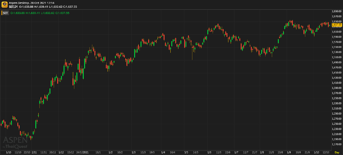 หุ้นไทยภาคบ่าย ปิดตลาด 1,637.55 จุด บวก 7.16 จุด หรือ 0.44%