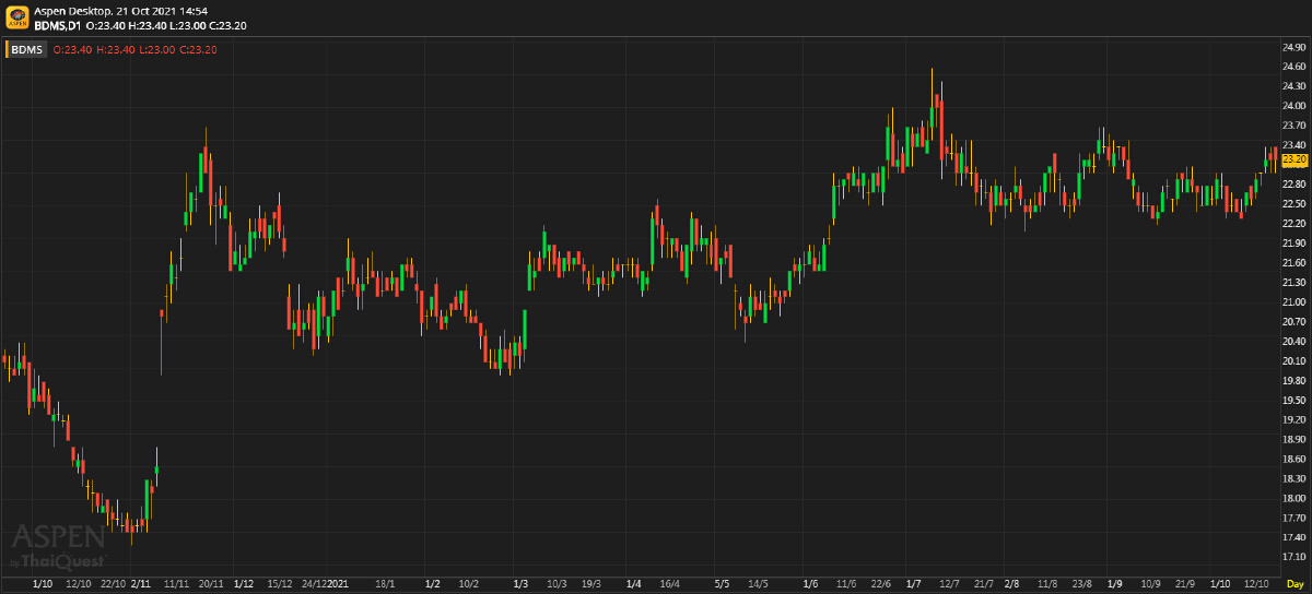 BDMS ประมาณการ 3Q64F: ผลการดำเนินงานดีขึ้น