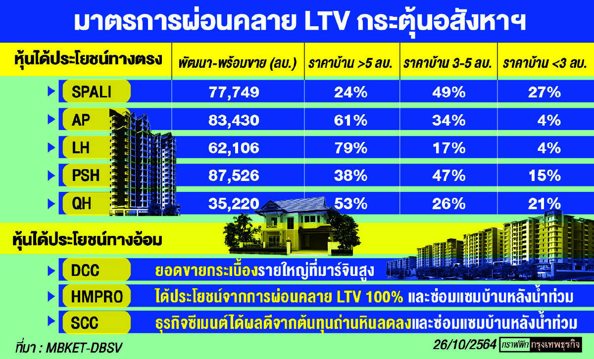 อสังหาฯปลดแอท LTV   หุ้น SPALI-AP ดาวเด่นรอบนี้