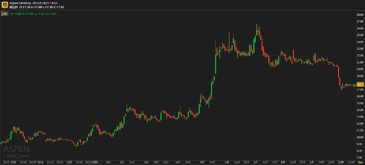 XO ประมาณการ 3Q64F: กำไรสะดุดเพราะปัญหาจาก supply chain