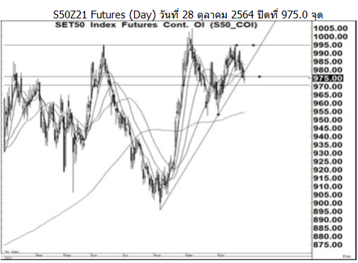 Daily SET50 Futures (วันที่ 29 ตุลาคม 2564)