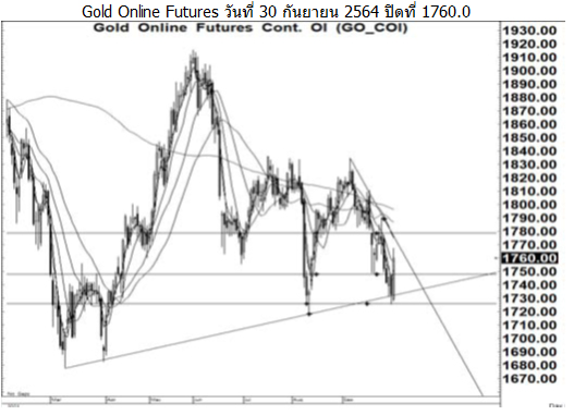 Daily Gold Futures (วันที่ 1 ตุลาคม 2564)