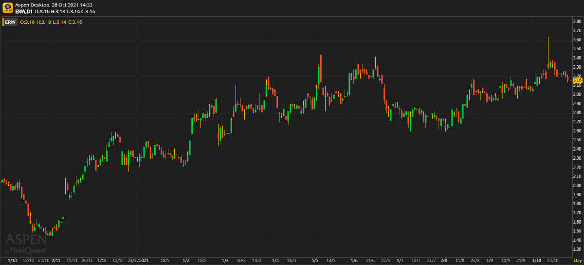 ERW - 3Q21F: แดงเข้ม; ขายโรงแรมหนุนเงินทุน