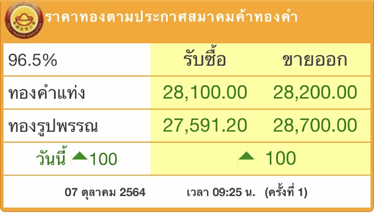 ‘ราคาทอง’วันนี้ (7ต.ค.) พุ่งขึ้น100บาท
