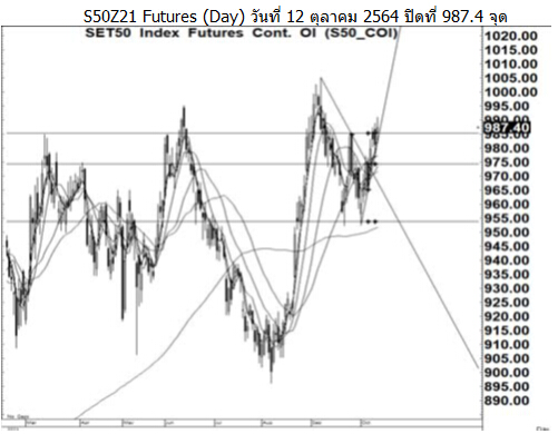 Daily SET50 Futures (วันที่ 14 ตุลาคม 2564)