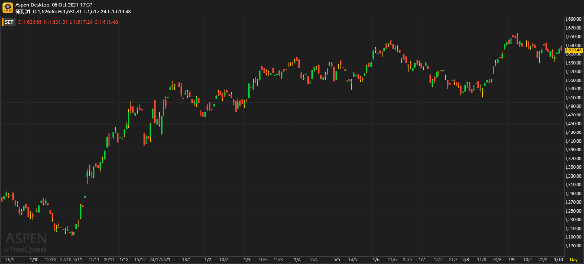 หุ้นไทยภาคบ่าย ปิดตลาด 1,619.48 จุด ลบ -4.76 จุด หรือ -0.29%