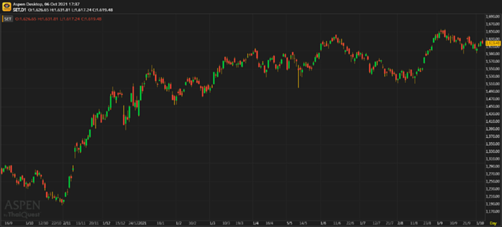 หุ้นไทยภาคบ่าย ปิดตลาด 1,619.48 จุด ลบ -4.76 จุด หรือ -0.29%