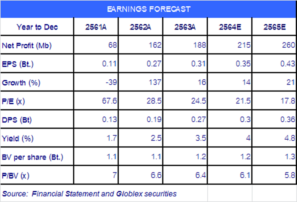 TACC ผลกระทบจากสถานการณ์โควิด-19 ระลอกใหม่ คาดกำไรทั้งปี 64 เติบโต 14%YoY