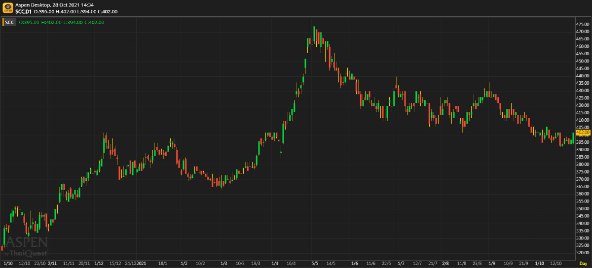 SCC - อ่อนแอจากโควิด (วันที่ 28 ตุลาคม 2564)