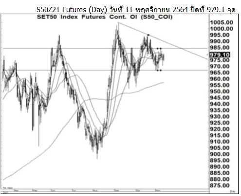 Daily SET50 Futures (ประจำวันที่ 12 พฤศจิกายน 2564)