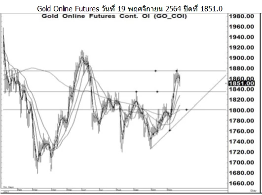Daily Gold Futures (วันที่ 22 พฤศจิกายน 2564)