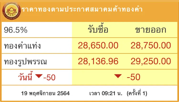 ‘ราคาทอง’วันนี้ เปิดตลาดปรับขึ้น50บาท